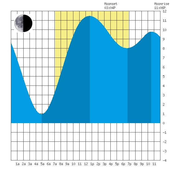 Fox Island tide chart for Tuesday, September 28, 2021