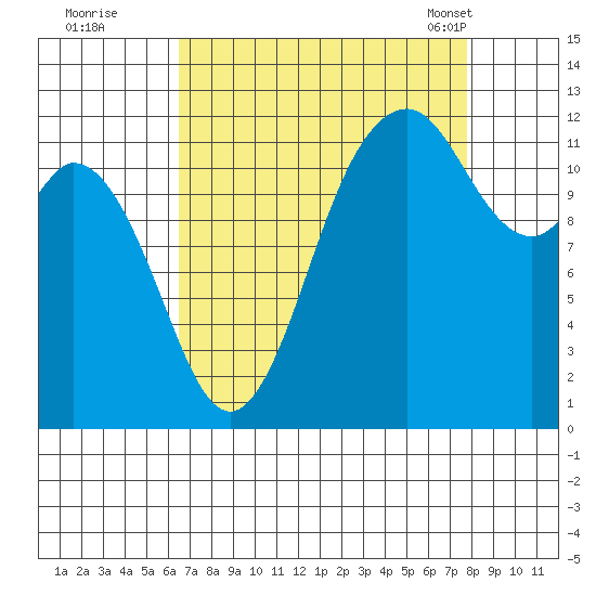 Fox Island tide chart for Thursday, September 2, 2021