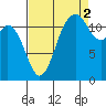 Fox Island tide chart for Thursday, September 2, 2021