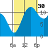 Fox Island tide chart for Thursday, September 30, 2021