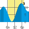 Fox Island tide chart for Friday, September 3, 2021