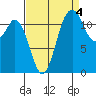 Fox Island tide chart for Saturday, September 4, 2021