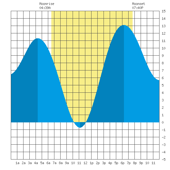 Fox Island tide chart for Sunday, September 5, 2021