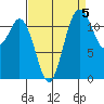 Fox Island tide chart for Sunday, September 5, 2021
