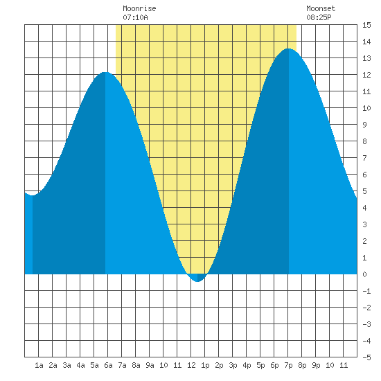 Fox Island tide chart for Tuesday, September 7, 2021