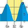Fox Island tide chart for Tuesday, September 7, 2021