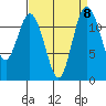 Fox Island tide chart for Wednesday, September 8, 2021