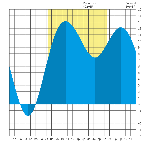 Fox Island tide chart for Monday, October 11, 2021