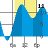 Fox Island tide chart for Monday, October 11, 2021