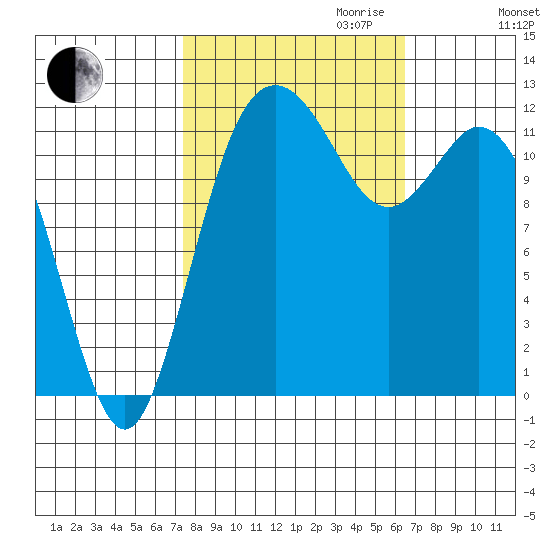 Fox Island tide chart for Tuesday, October 12, 2021