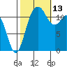 Fox Island tide chart for Wednesday, October 13, 2021