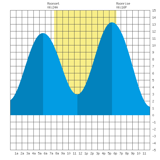 Fox Island tide chart for Tuesday, October 19, 2021