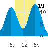 Fox Island tide chart for Tuesday, October 19, 2021