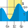Fox Island tide chart for Friday, October 1, 2021