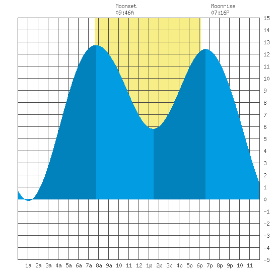 Fox Island tide chart for Friday, October 22, 2021