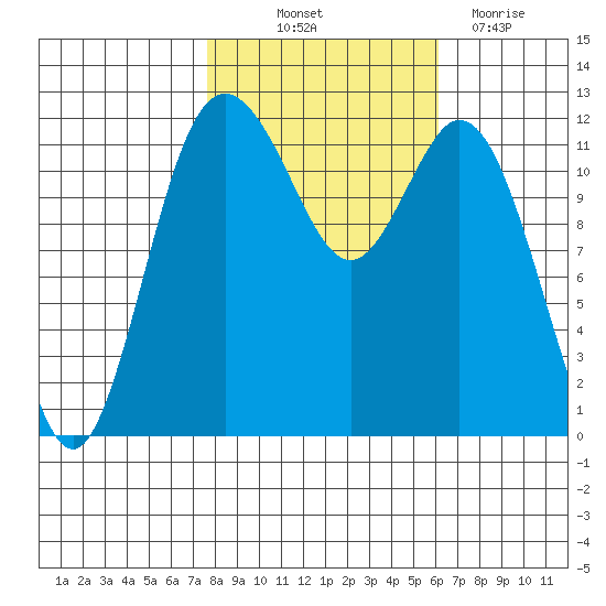 Fox Island tide chart for Saturday, October 23, 2021