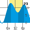 Fox Island tide chart for Saturday, October 23, 2021