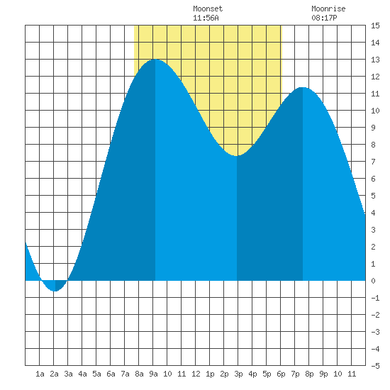 Fox Island tide chart for Sunday, October 24, 2021