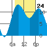 Fox Island tide chart for Sunday, October 24, 2021