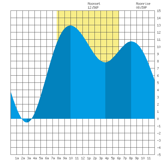 Fox Island tide chart for Monday, October 25, 2021