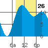 Fox Island tide chart for Tuesday, October 26, 2021