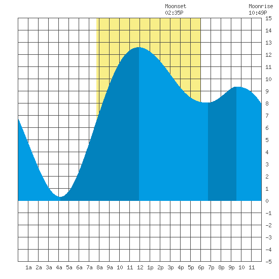 Fox Island tide chart for Wednesday, October 27, 2021