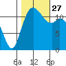 Fox Island tide chart for Wednesday, October 27, 2021