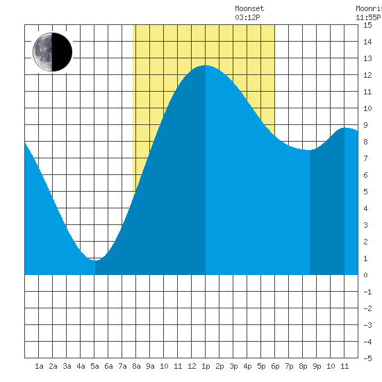 Fox Island tide chart for Thursday, October 28, 2021