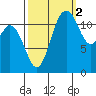 Fox Island tide chart for Saturday, October 2, 2021