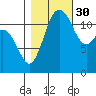 Fox Island tide chart for Saturday, October 30, 2021