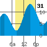 Fox Island tide chart for Sunday, October 31, 2021