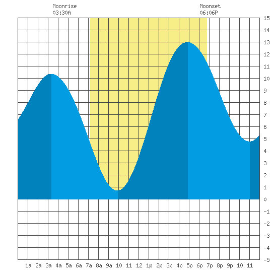 Fox Island tide chart for Sunday, October 3, 2021