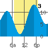 Fox Island tide chart for Sunday, October 3, 2021
