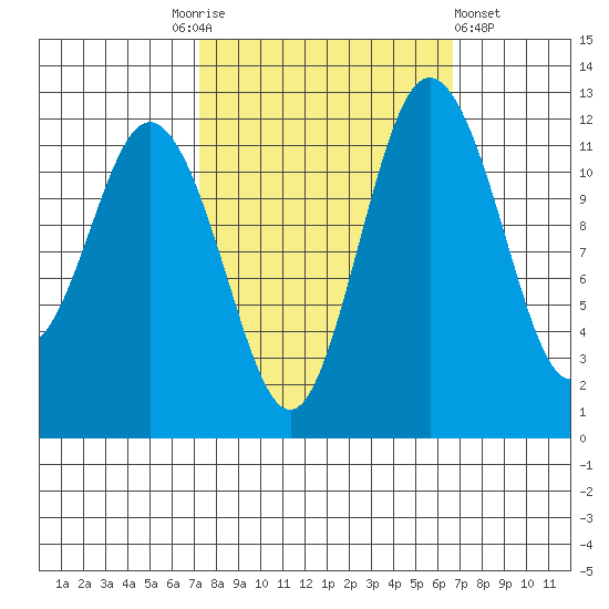 Fox Island tide chart for Tuesday, October 5, 2021