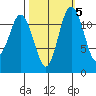 Fox Island tide chart for Tuesday, October 5, 2021