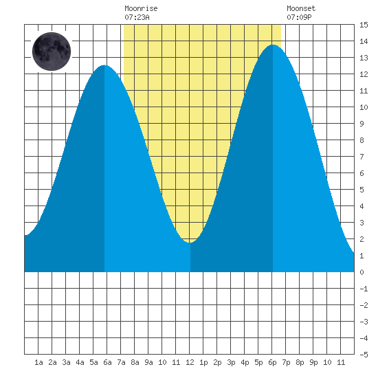 Fox Island tide chart for Wednesday, October 6, 2021