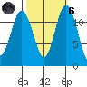 Fox Island tide chart for Wednesday, October 6, 2021