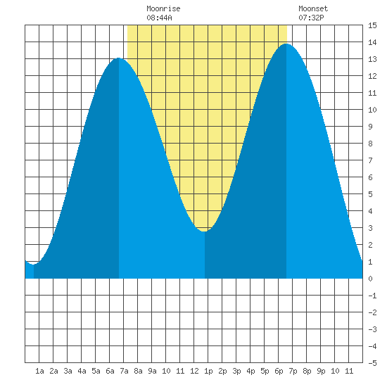 Fox Island tide chart for Thursday, October 7, 2021