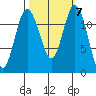 Fox Island tide chart for Thursday, October 7, 2021