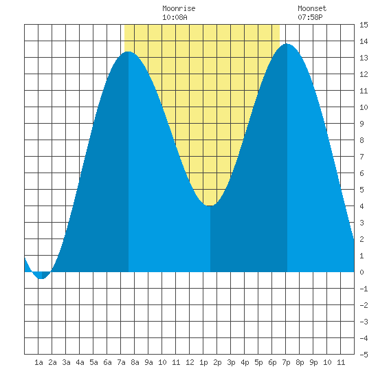 Fox Island tide chart for Friday, October 8, 2021