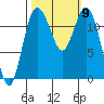 Fox Island tide chart for Saturday, October 9, 2021