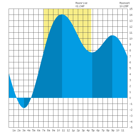 Fox Island tide chart for Wednesday, November 10, 2021