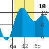 Fox Island tide chart for Wednesday, November 10, 2021