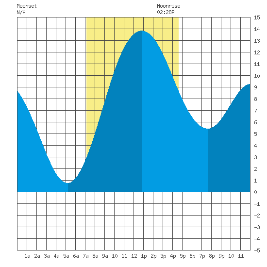 Fox Island tide chart for Friday, November 12, 2021