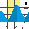 Fox Island tide chart for Saturday, November 13, 2021