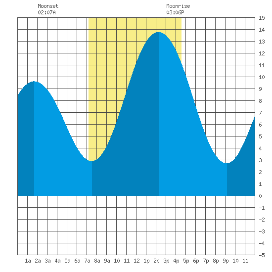 Fox Island tide chart for Sunday, November 14, 2021