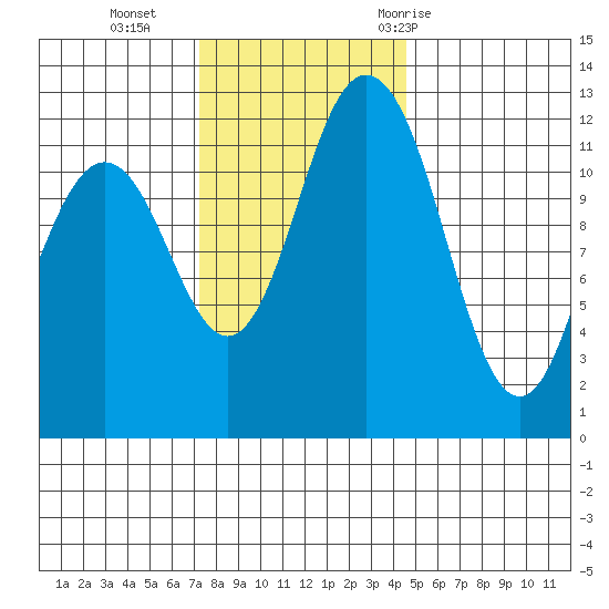Fox Island tide chart for Monday, November 15, 2021