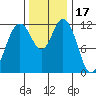 Fox Island tide chart for Wednesday, November 17, 2021