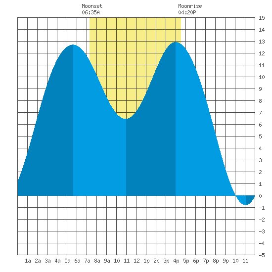 Fox Island tide chart for Thursday, November 18, 2021
