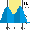 Fox Island tide chart for Thursday, November 18, 2021